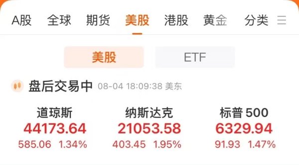 浩广配资 美联储降息临近？美股狂欢，纳指大涨近2%，中国金龙指数跟涨1.33%！科技股沸腾，贵金属上涨！原油收跌
